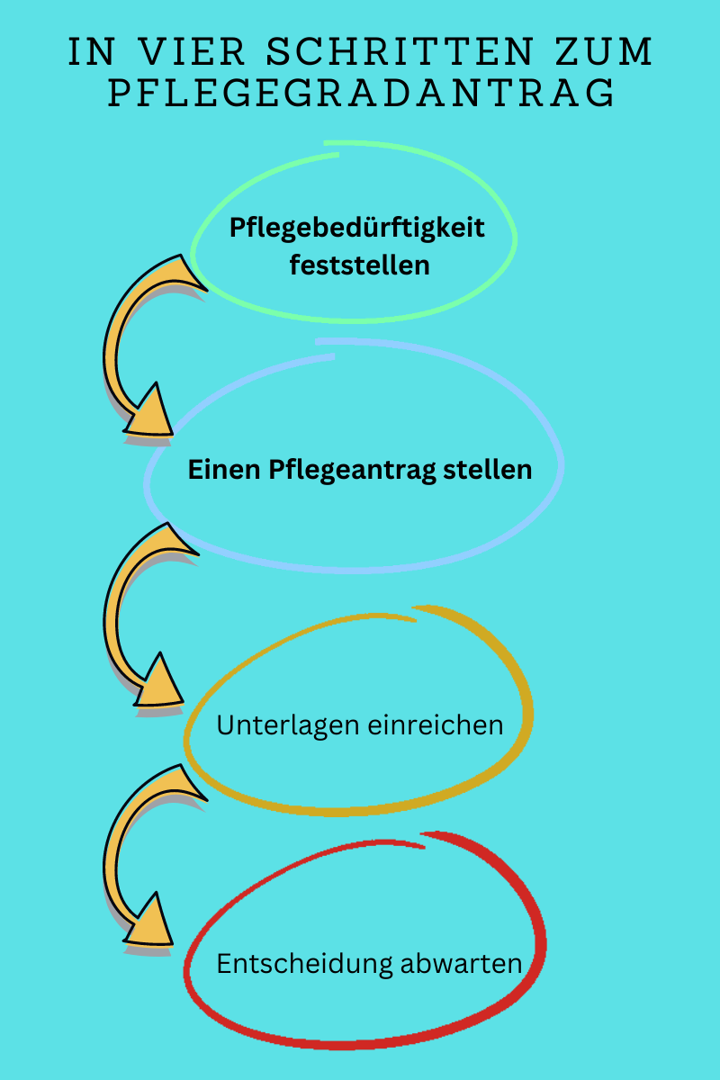 4 schritte zum pflegeantrag